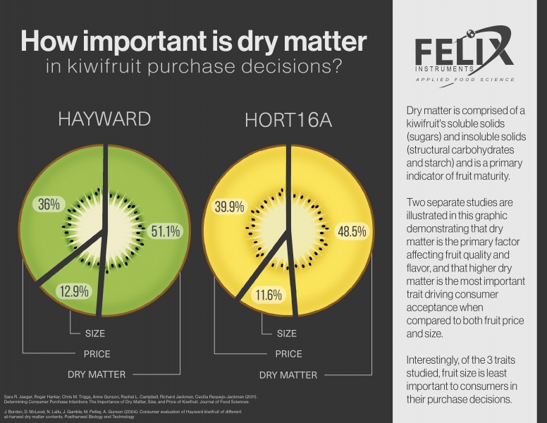 kiwifruit-infographic-felix-instruments